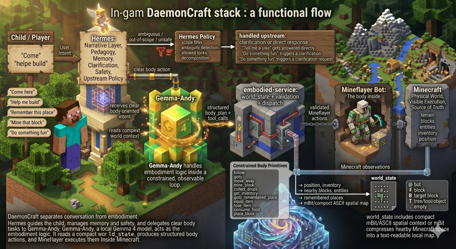 DaemonCraft architecture: the child speaks to Hermes (narrative, memory, safety, upstream policy), Hermes delegates clear body intents to gAndy (a local Gemma 4 model running the embodiment loop), embodied-service validates and dispatches structured body actions through Mineflayer Bot, and Mineflayer executes them inside Minecraft. gAndy reads a compact ASCII-style world_state and operates only on a constrained set of body primitives.